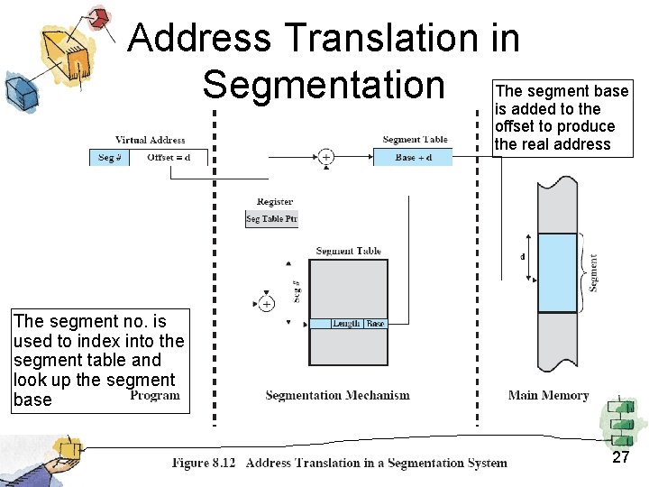 Address Translation in segment base Segmentation The is added to the offset to produce