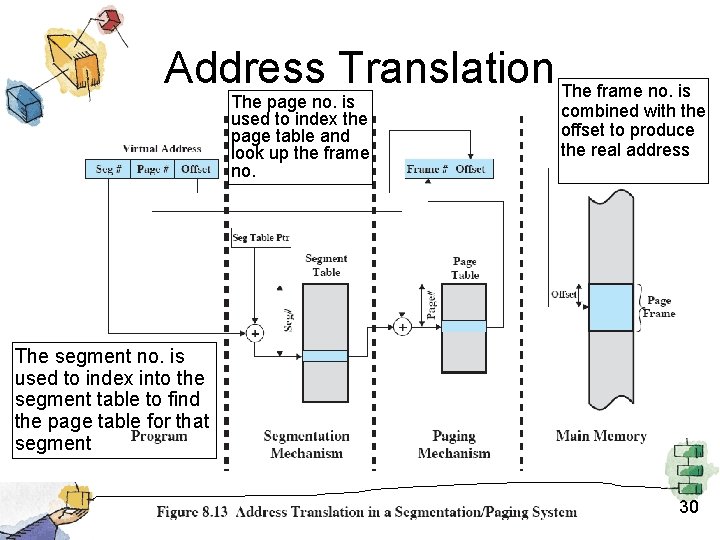 Address Translation The frame no. is The page no. is used to index the