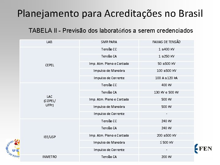 Planejamento para Acreditações no Brasil TABELA II - Previsão dos laboratórios a serem credenciados