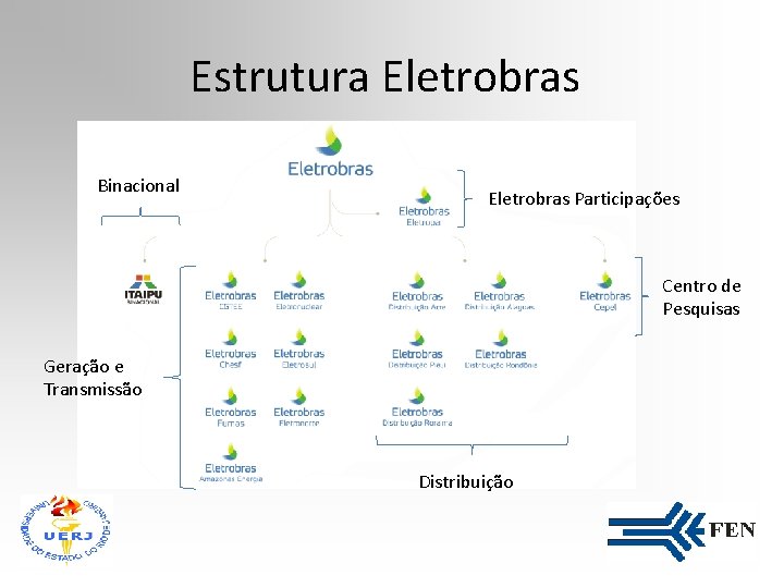 Estrutura Eletrobras Binacional Eletrobras Participações Centro de Pesquisas Geração e Transmissão Distribuição 