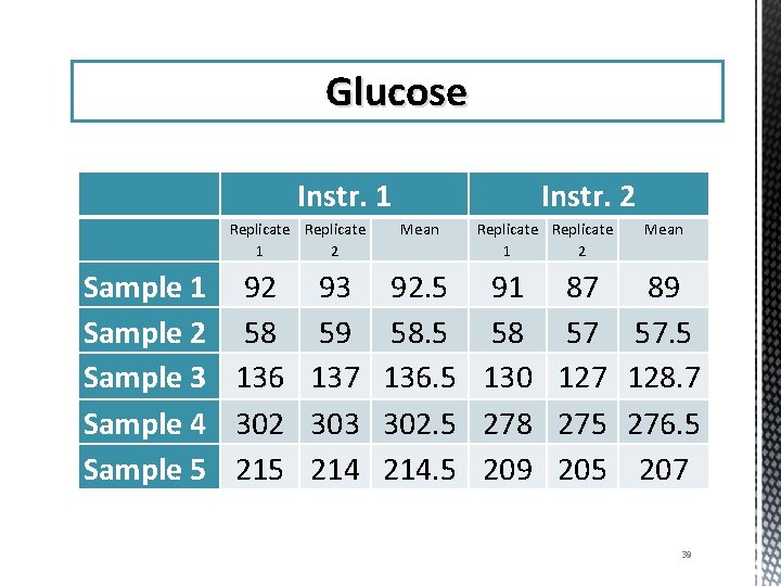 Glucose Instr. 1 Replicate 1 2 Instr. 2 Mean Replicate 1 2 Mean Sample