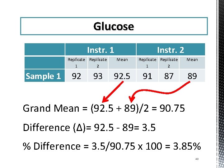 Glucose Sample 1 Instr. 1 Replicate 1 2 92 93 Instr. 2 Mean 92.