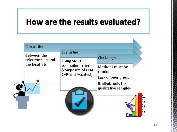 How are the results evaluated? Correlation Between the reference lab and the local lab