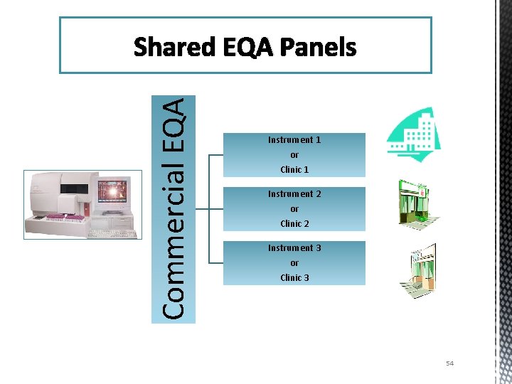 Commercial EQA Shared EQA Panels Instrument 1 or Clinic 1 Instrument 2 or Clinic