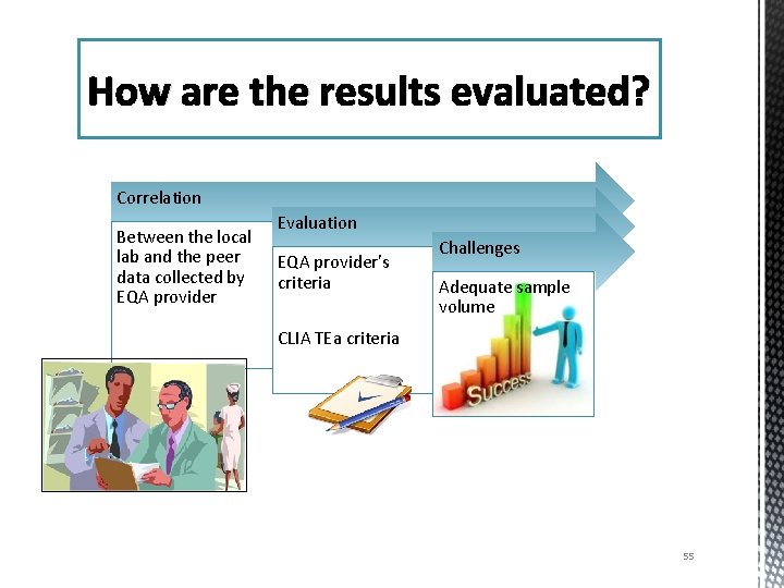 How are the results evaluated? Correlation Between the local lab and the peer data