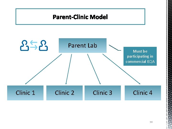 Parent-Clinic Model Parent Lab Clinic 1 Clinic 2 Clinic 3 Must be participating in