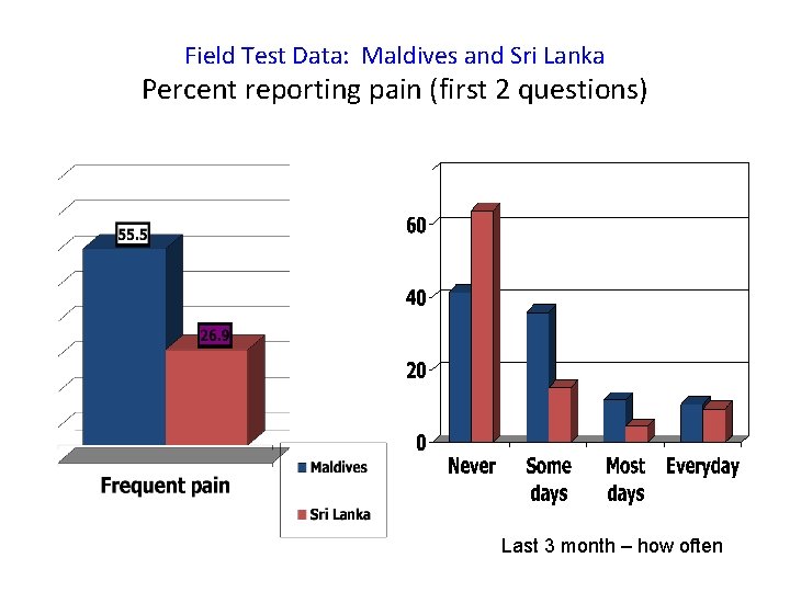 Field Test Data: Maldives and Sri Lanka Percent reporting pain (first 2 questions) Last