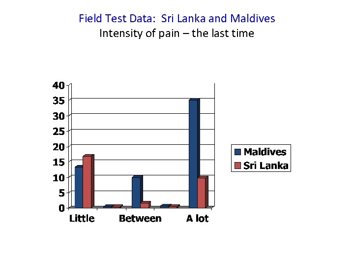 Field Test Data: Sri Lanka and Maldives Intensity of pain – the last time