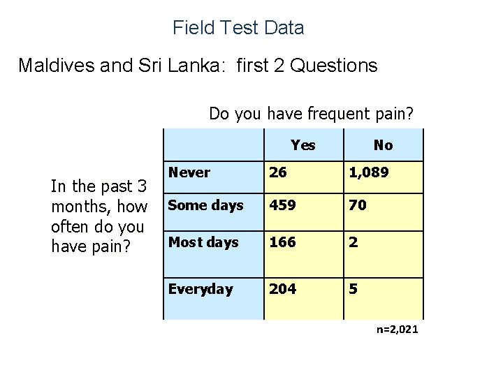 Field Test Data Maldives and Sri Lanka: first 2 Questions Do you have frequent