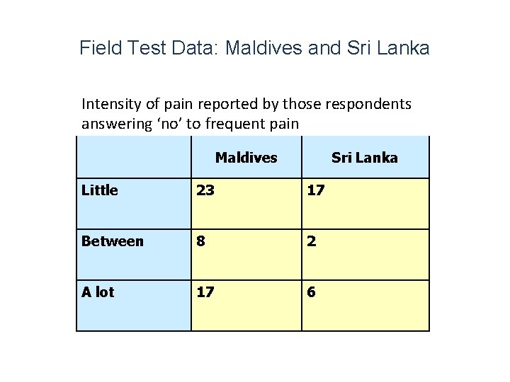 Field Test Data: Maldives and Sri Lanka Intensity of pain reported by those respondents
