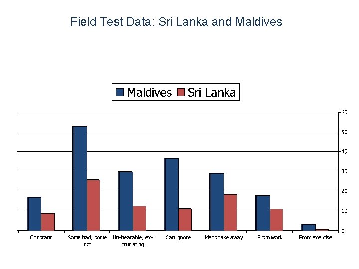 Field Test Data: Sri Lanka and Maldives Characterizations of pain reports by country 