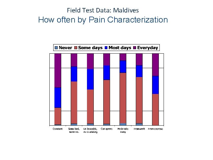 Field Test Data: Maldives How often by Pain Characterization 