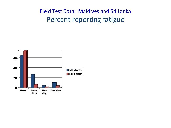 Field Test Data: Maldives and Sri Lanka Percent reporting fatigue 