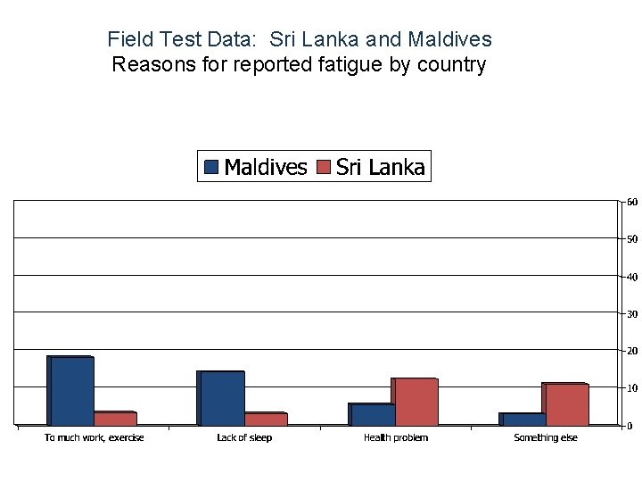 Field Test Data: Sri Lanka and Maldives Reasons for reported fatigue by country 