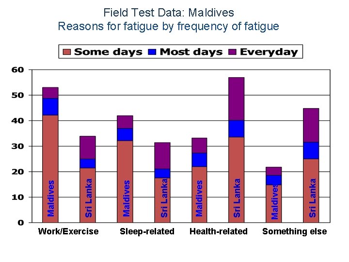 Work/Exercise Sleep-related Health-related Sri Lanka Maldives Field Test Data: Maldives Reasons for fatigue by