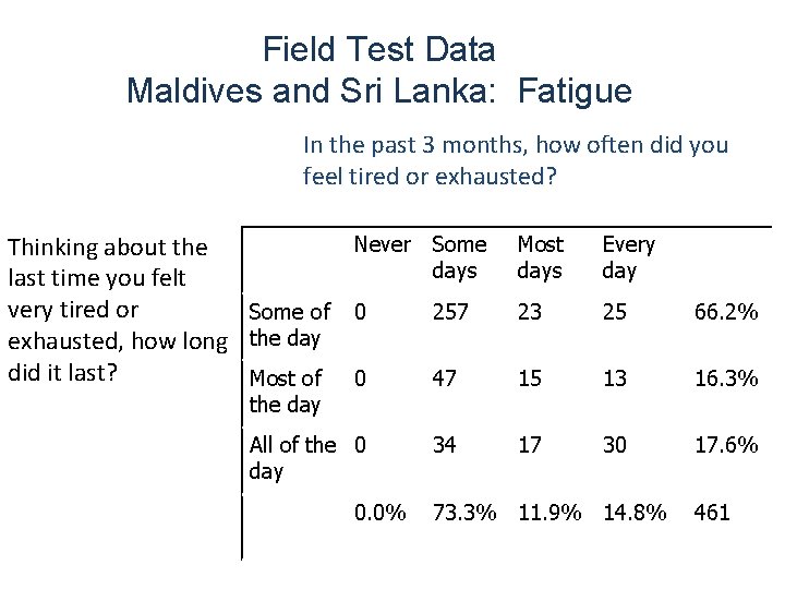 Field Test Data Maldives and Sri Lanka: Fatigue In the past 3 months, how
