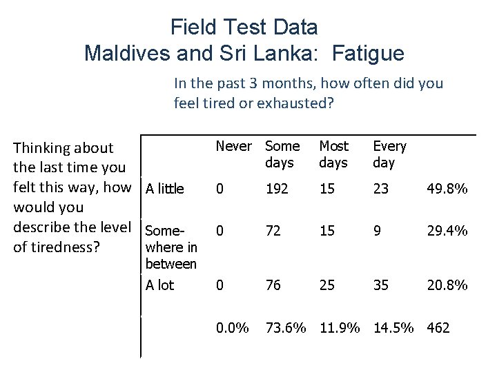 Field Test Data Maldives and Sri Lanka: Fatigue In the past 3 months, how