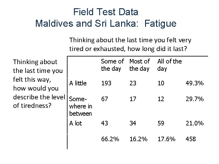 Field Test Data Maldives and Sri Lanka: Fatigue Thinking about the last time you