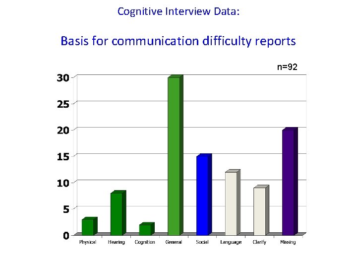 Cognitive Interview Data: Basis for communication difficulty reports n=92 