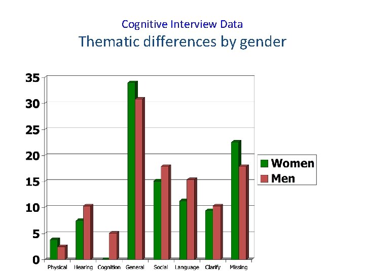 Cognitive Interview Data Thematic differences by gender 