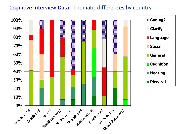 Cognitive Interview Data: Thematic differences by country 