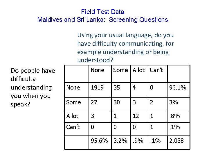 Field Test Data Maldives and Sri Lanka: Screening Questions Using your usual language, do