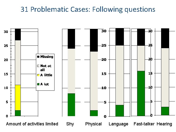 31 Problematic Cases: Following questions Amount of activities limited Shy Physical Language Fast-talker Hearing