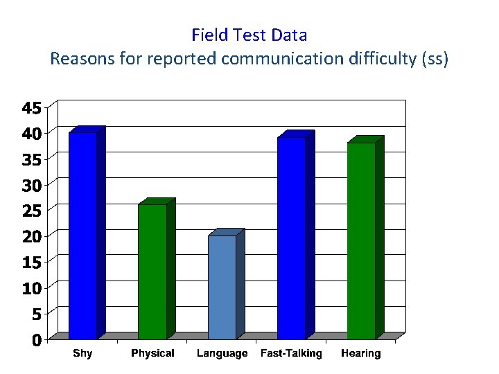 Field Test Data Reasons for reported communication difficulty (ss) 