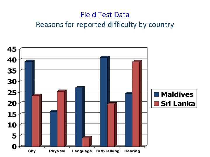 Field Test Data Reasons for reported difficulty by country 