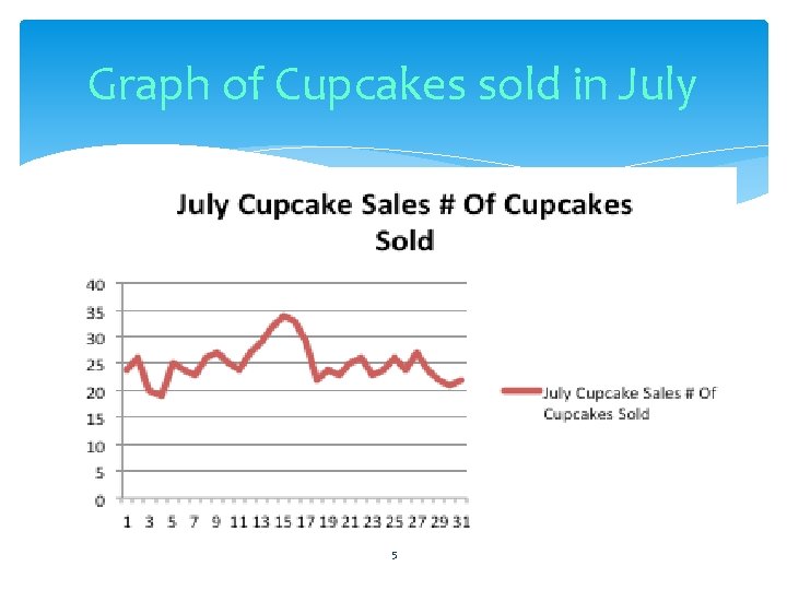 Graph of Cupcakes sold in July 5 