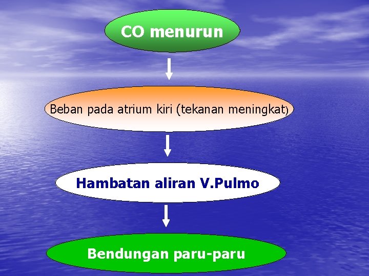 CO menurun Beban pada atrium kiri (tekanan meningkat) Hambatan aliran V. Pulmo Bendungan paru-paru