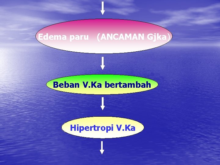 Edema paru (ANCAMAN Gjka) Beban V. Ka bertambah Hipertropi V. Ka 