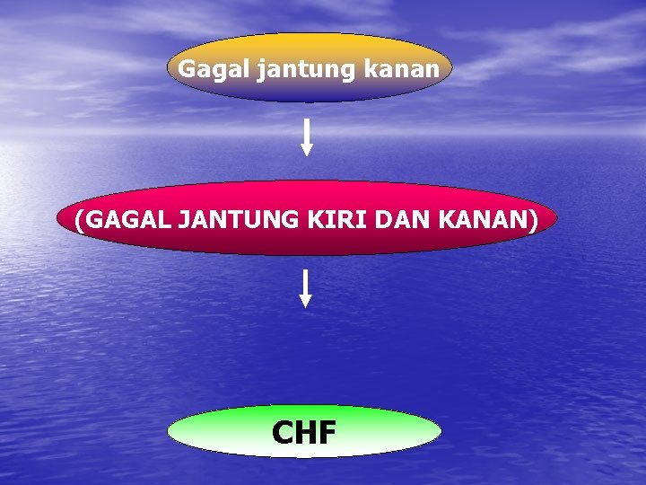 Gagal jantung kanan (GAGAL JANTUNG KIRI DAN KANAN) CHF 