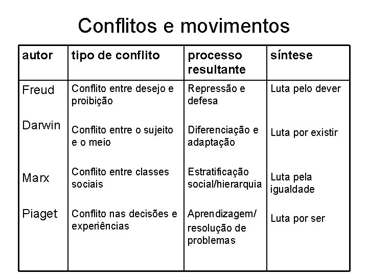 Conflitos e movimentos autor tipo de conflito processo resultante síntese Freud Conflito entre desejo Conflitos e movimentos autor tipo de conflito processo resultante síntese Freud Conflito entre desejo