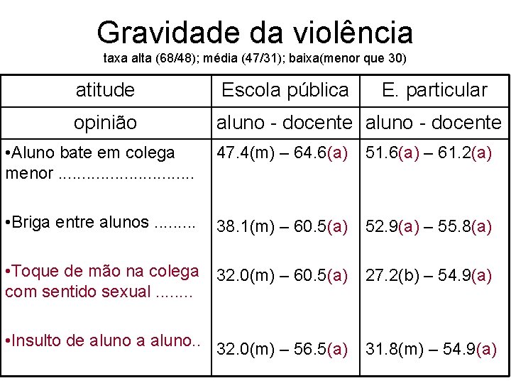 Gravidade da violência taxa alta (68/48); média (47/31); baixa(menor que 30) atitude Escola pública Gravidade da violência taxa alta (68/48); média (47/31); baixa(menor que 30) atitude Escola pública