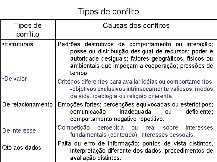 Tipos de conflito • Estruturais Causas dos conflitos Padrões destrutivos de comportamento ou interação; Tipos de conflito • Estruturais Causas dos conflitos Padrões destrutivos de comportamento ou interação;