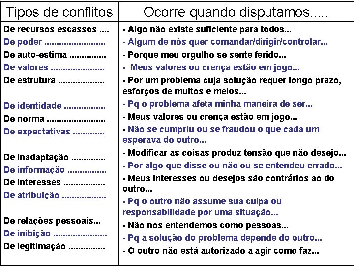 Tipos de conflitos De recursos escassos. . De poder. . . De auto-estima. . Tipos de conflitos De recursos escassos. . De poder. . . De auto-estima. .