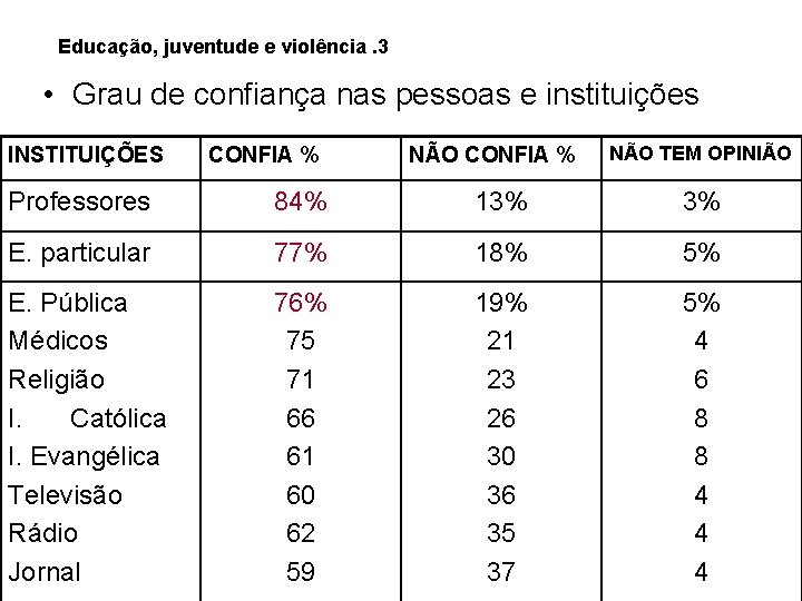 Educação, juventude e violência. 3 • Grau de confiança nas pessoas e instituições INSTITUIÇÕES Educação, juventude e violência. 3 • Grau de confiança nas pessoas e instituições INSTITUIÇÕES