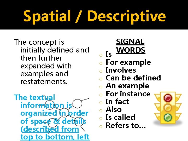 Spatial / Descriptive The concept is initially defined and then further expanded with examples