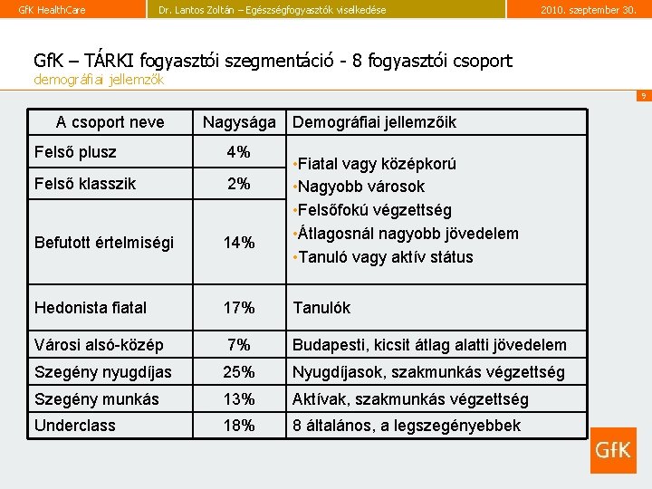 Gf. K Health. Care Dr. Lantos Zoltán – Egészségfogyasztók viselkedése 2010. szeptember 30. Gf.