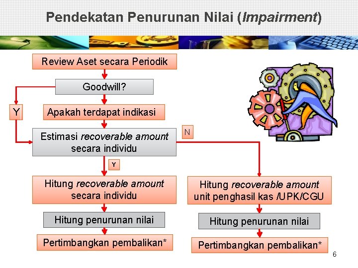 Pendekatan Penurunan Nilai (Impairment) Review Aset secara Periodik Goodwill? Y Apakah terdapat indikasi Estimasi