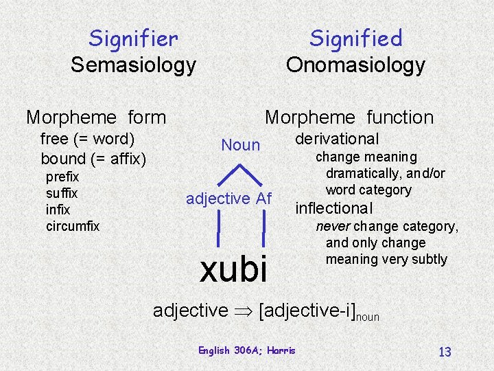 Signifier Semasiology Signified Onomasiology Morpheme form free (= word) bound (= affix) prefix suffix