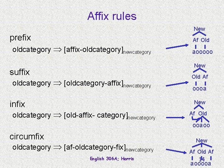 Affix rules New prefix Af Old oldcategory [affix-oldcategory]newcategory aooooo New suffix oldcategory [oldcategory-affix]newcategory Old