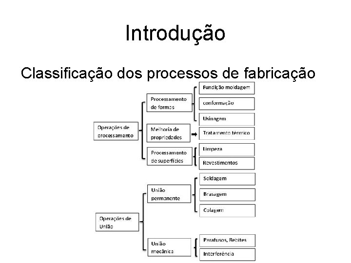 Introdução Classificação dos processos de fabricação 