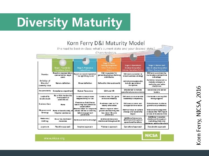 Korn Ferry, NICSA, 2016 Diversity Maturity 