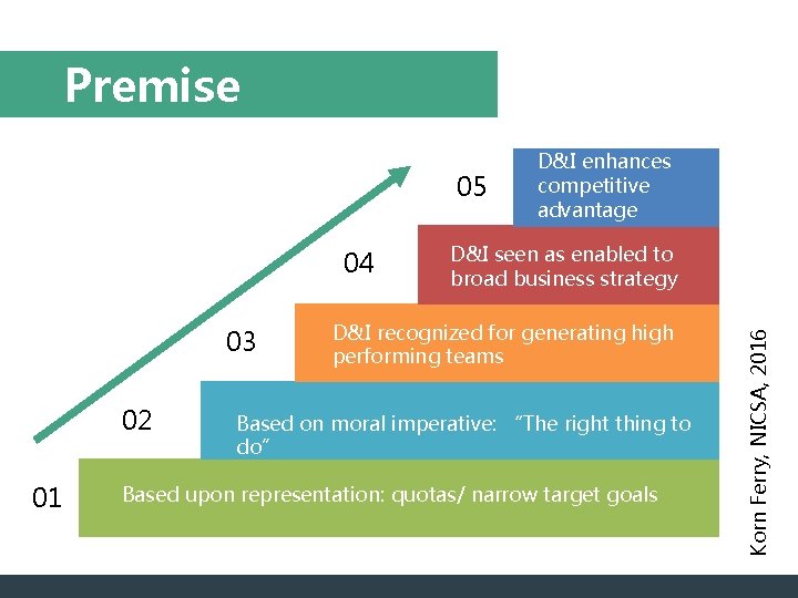 Premise 05 03 02 01 D&I seen as enabled to broad business strategy D&I