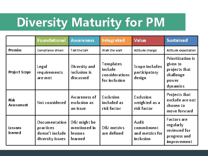 Diversity Maturity for PM Premise Foundational Awareness Integrated Value Sustained Compliance driven Walk the