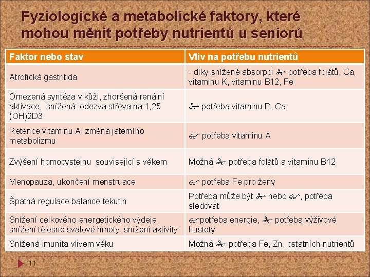 Fyziologické a metabolické faktory, které mohou měnit potřeby nutrientů u seniorů Faktor nebo stav