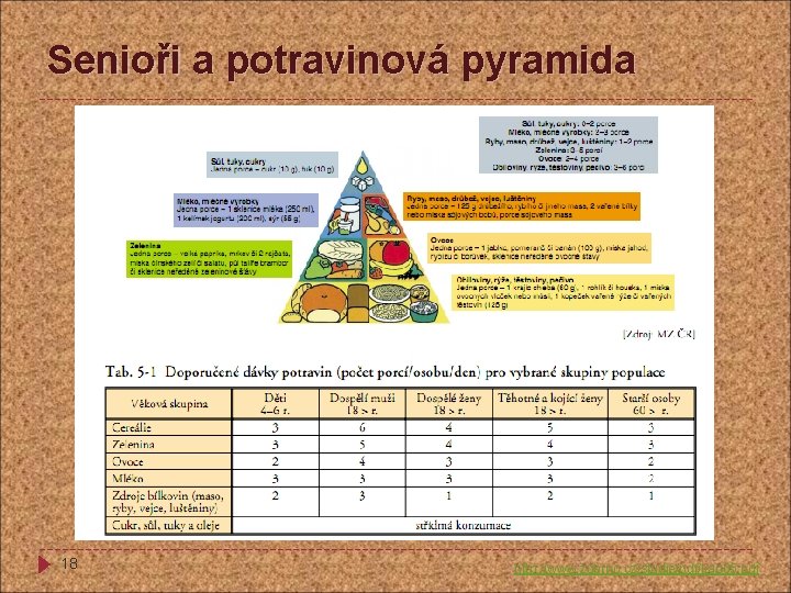 Senioři a potravinová pyramida 18 http: //www. zubrno. cz/studie/pdf/kap 05. pdf 
