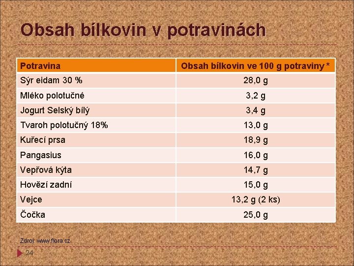 Obsah bílkovin v potravinách Potravina Obsah bílkovin ve 100 g potraviny * Sýr eidam